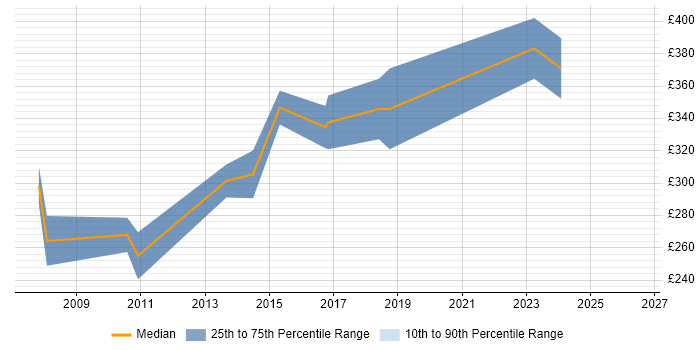Contractor daily rate distribution trend for VB.NET Developer job vacancies in Cardiff