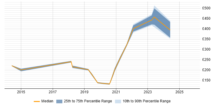 Contractor daily rate distribution trend for jobs in Cardiff citing Video Conferencing