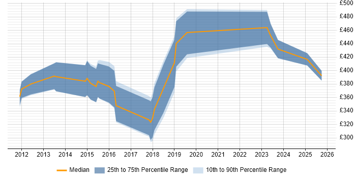 Contractor daily rate distribution trend for jobs in Cardiff citing VLAN