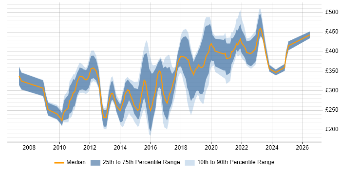 Contractor daily rate distribution trend for jobs in Cardiff citing VMware