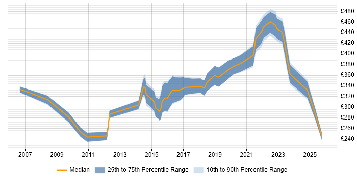 Contractor daily rate distribution trend for jobs in Cardiff citing VoIP