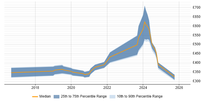 Contractor daily rate distribution trend for jobs in Cardiff citing Vue