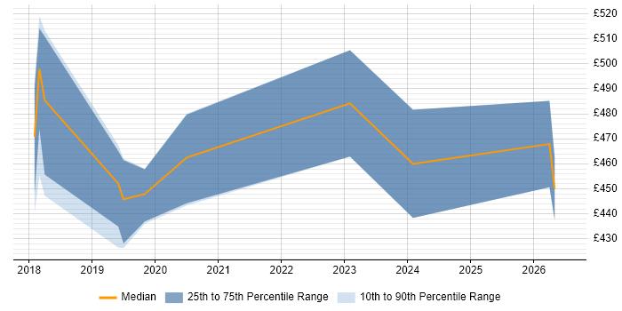 Contractor daily rate distribution trend for jobs in Cardiff citing Vulnerability Management