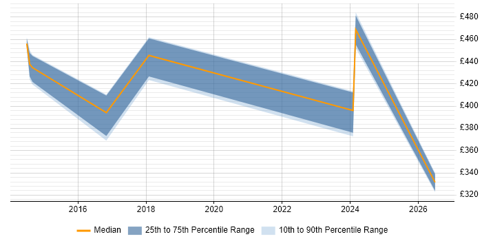 Contractor daily rate distribution trend for jobs in Cardiff citing Vulnerability Remediation
