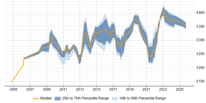 Contractor daily rate distribution trend for jobs in Cardiff citing WAN