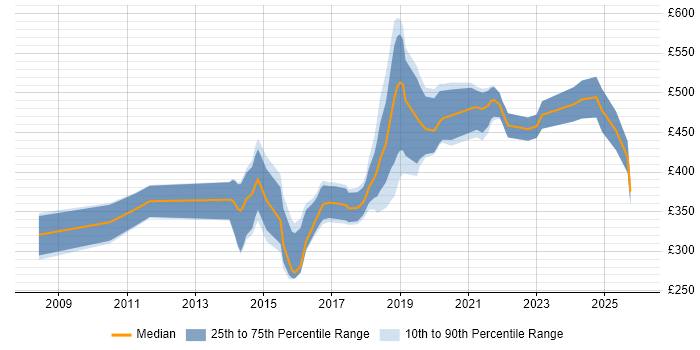 Contractor daily rate distribution trend for jobs in Cardiff citing Waterfall