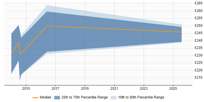 Contractor daily rate distribution trend for jobs in Cardiff citing Web Testing