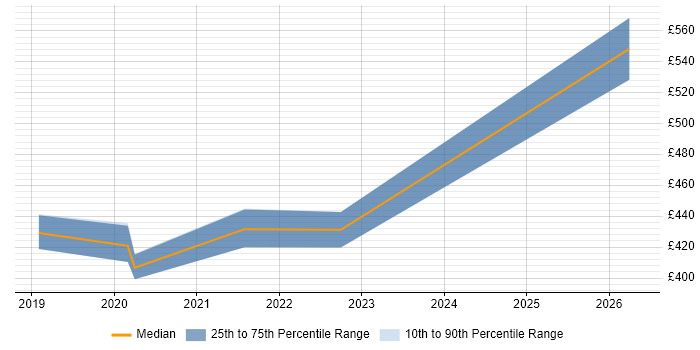 Contractor daily rate distribution trend for jobs in Cardiff citing WebSockets