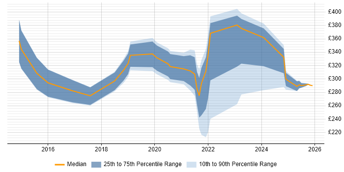 Contractor daily rate distribution trend for jobs in Cardiff citing Wi-Fi