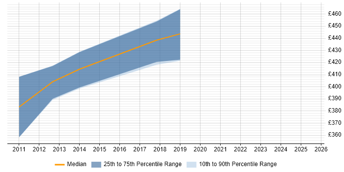 Contractor daily rate distribution trend for Windows Consultant job vacancies in Cardiff