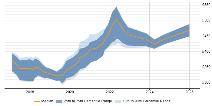 Contractor daily rate distribution trend for jobs in Cardiff citing Windows Server 2016
