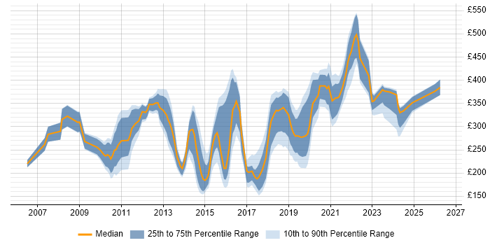 Contractor daily rate distribution trend for jobs in Cardiff citing Windows Server