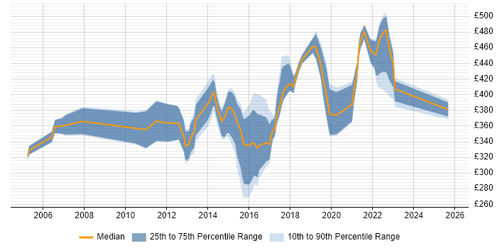 Contractor daily rate distribution trend for jobs in Cardiff citing Workshop Facilitation