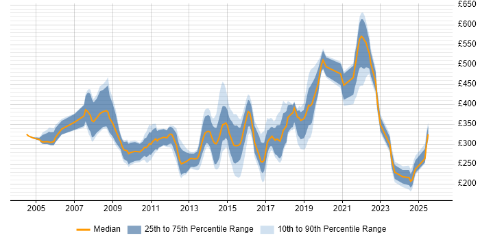 Contractor daily rate distribution trend for jobs in Cardiff citing XML