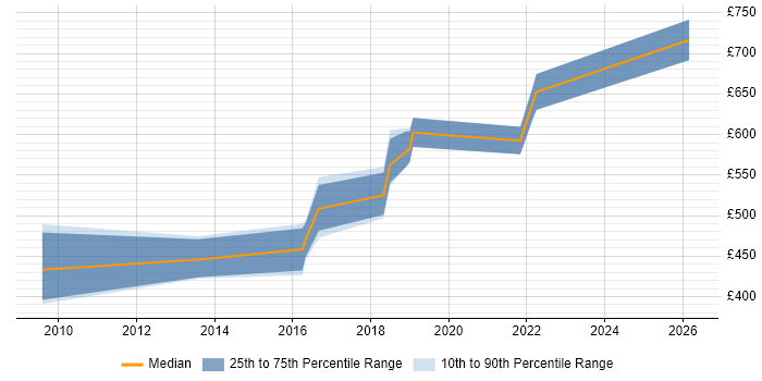 Contractor daily rate distribution trend for jobs in Cardiff citing Zachman Framework