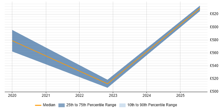 Contractor daily rate distribution trend for jobs in Cardiff citing Zero Trust