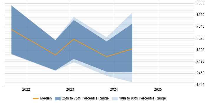 Contractor daily rate distribution trend for jobs in Cardiff citing Zscaler