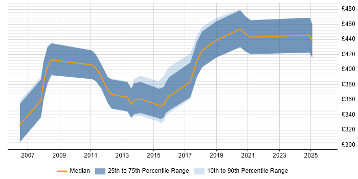 Contractor daily rate distribution trend for jobs in South Wales citing CCIE