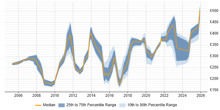Contractor daily rate distribution trend for jobs in South Wales citing CCNA