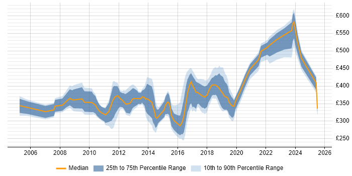 Contractor daily rate distribution trend for jobs in South Wales citing Change Control