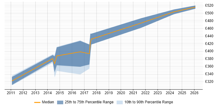 Contractor daily rate distribution trend for jobs in South Wales citing Change Data Capture