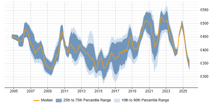 Contractor daily rate distribution trend for jobs in South Wales citing Change Management