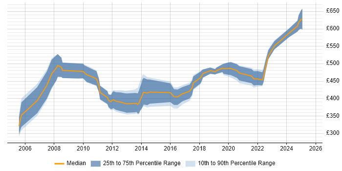 Contractor daily rate distribution trend for Change Manager job vacancies in South Wales
