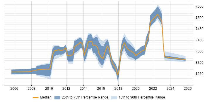 Contractor daily rate distribution trend for jobs in South Wales citing CheckPoint
