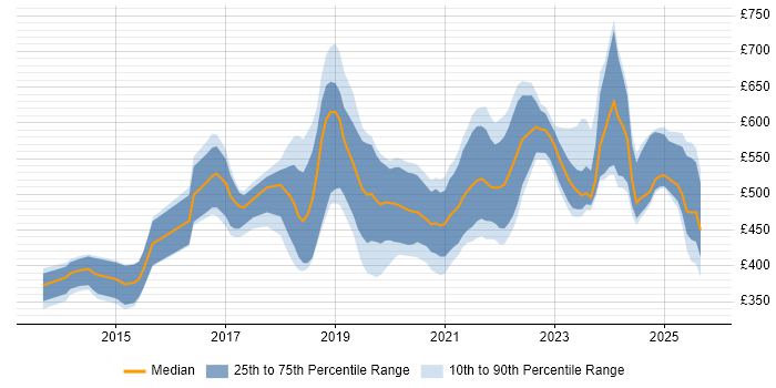 Contractor daily rate distribution trend for jobs in South Wales citing CI/CD