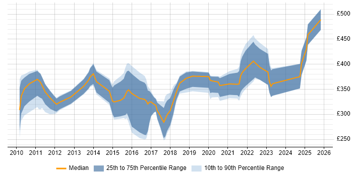Contractor daily rate distribution trend for jobs in South Wales citing Cisco ASA