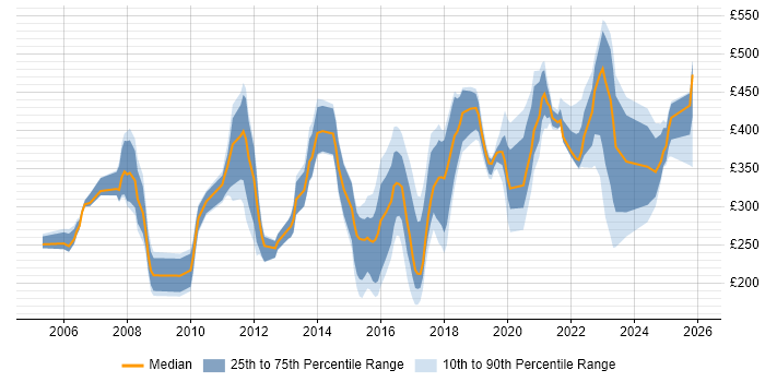 Contractor daily rate distribution trend for jobs in South Wales citing Cisco Certification