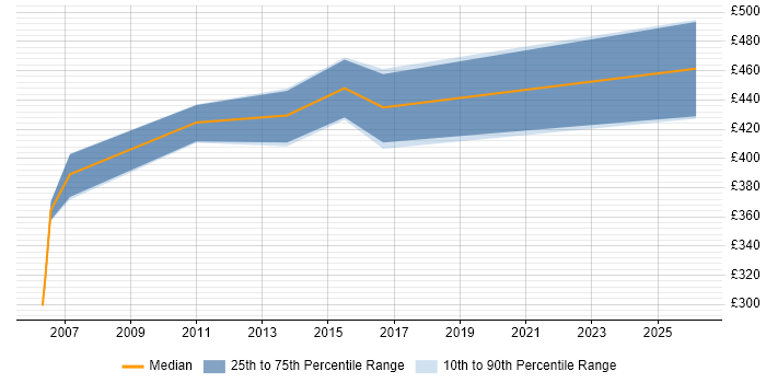 Contractor daily rate distribution trend for Cisco Consultant job vacancies in South Wales