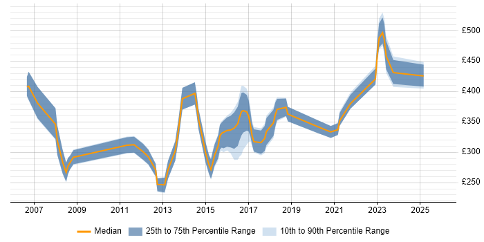 Contractor daily rate distribution trend for Cisco Engineer job vacancies in South Wales