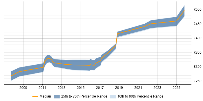Contractor daily rate distribution trend for jobs in South Wales citing Cisco IOS
