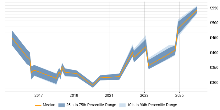 Contractor daily rate distribution trend for jobs in South Wales citing Cisco ISE