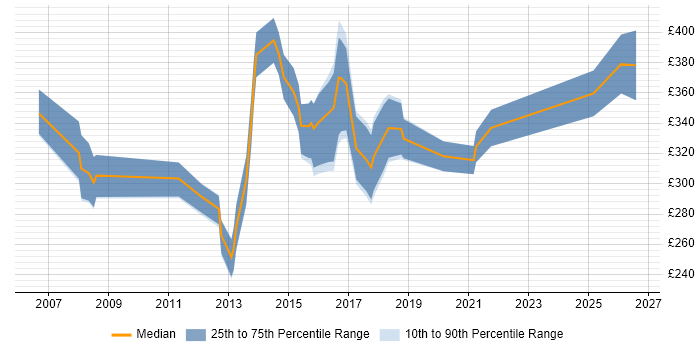 Contractor daily rate distribution trend for Cisco Network Engineer job vacancies in South Wales