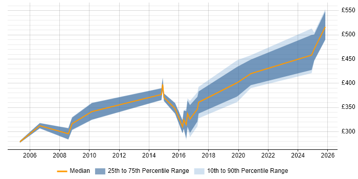 Contractor daily rate distribution trend for jobs in South Wales citing Cisco Prime