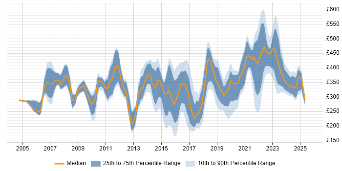 Contractor daily rate distribution trend for jobs in South Wales citing Cisco Contractor daily rate distribution trend for jobs in South Wales citing Cisco