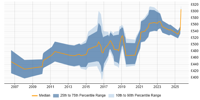 Contractor daily rate distribution trend for jobs in South Wales citing CISSP Contractor daily rate distribution trend for jobs in South Wales citing CISSP