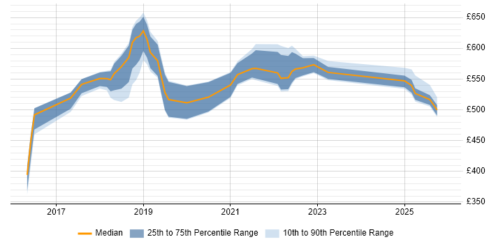 Contractor daily rate distribution trend for Cloud Architect job vacancies in South Wales