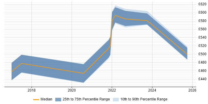 Contractor daily rate distribution trend for Cloud Infrastructure Engineer job vacancies in South Wales