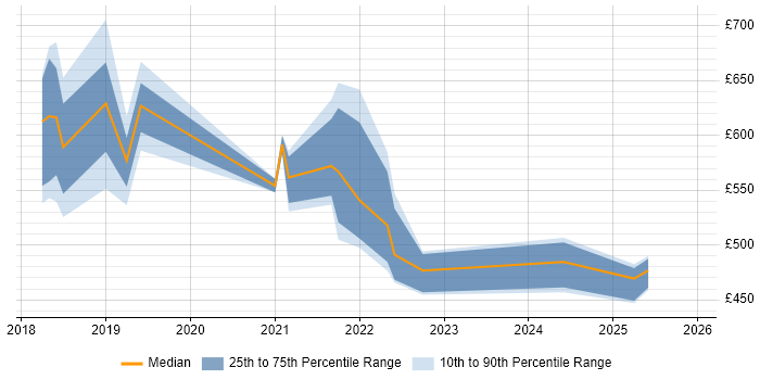 Contractor daily rate distribution trend for jobs in South Wales citing Cloud Native