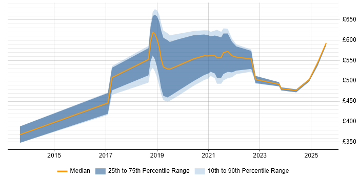 Contractor daily rate distribution trend for jobs in South Wales citing Cloud Security Contractor daily rate distribution trend for jobs in South Wales citing Cloud Security