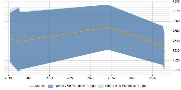 Contractor daily rate distribution trend for Cloud Specialist job vacancies in South Wales