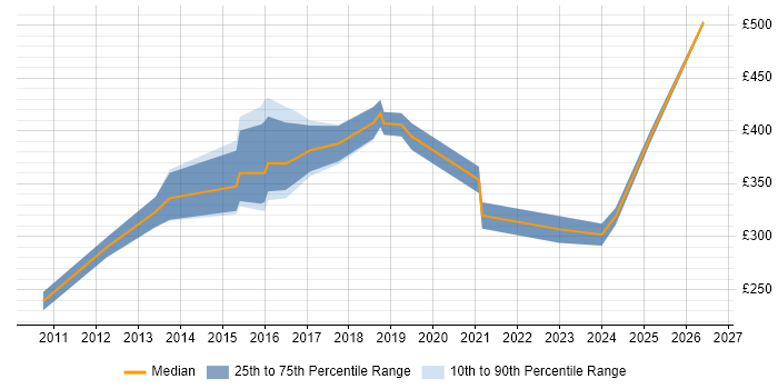 Contractor daily rate distribution trend for jobs in South Wales citing CMDB