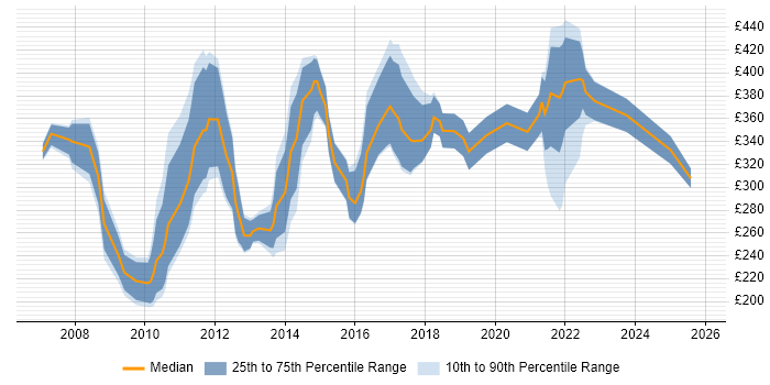 Contractor daily rate distribution trend for jobs in South Wales citing CMS