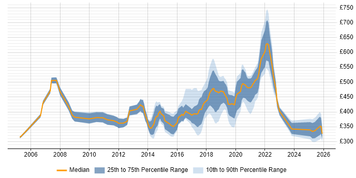 Contractor daily rate distribution trend for jobs in South Wales citing Coaching