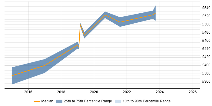 Contractor daily rate distribution trend for jobs in South Wales citing COBIT
