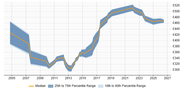 Contractor daily rate distribution trend for jobs in South Wales citing Commercial Awareness