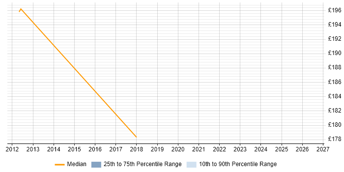 Contractor daily rate distribution trend for Communications Engineer job vacancies in South Wales